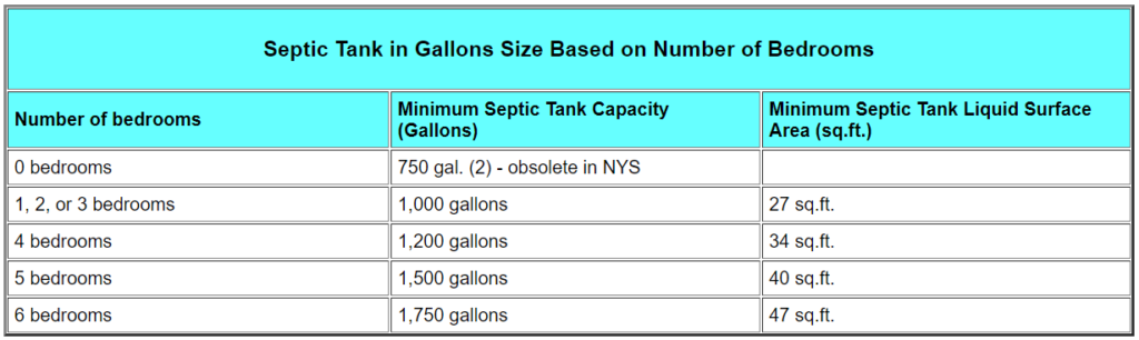 How Many Bedrooms For A 1000 Gallon Septic Tank