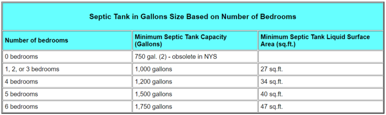 How Many Bedrooms For A 1000 Gallon Septic Tank